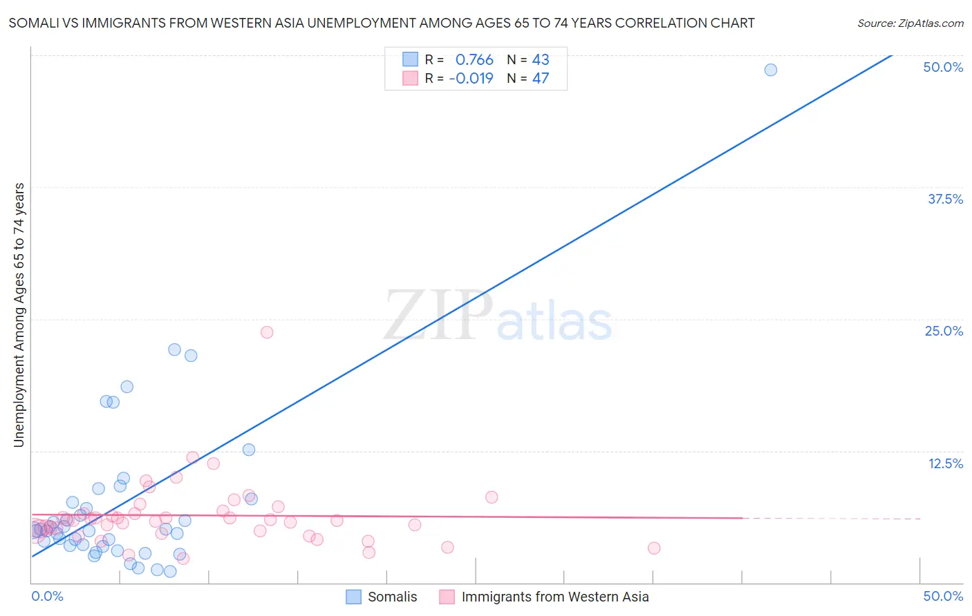 Somali vs Immigrants from Western Asia Unemployment Among Ages 65 to 74 years