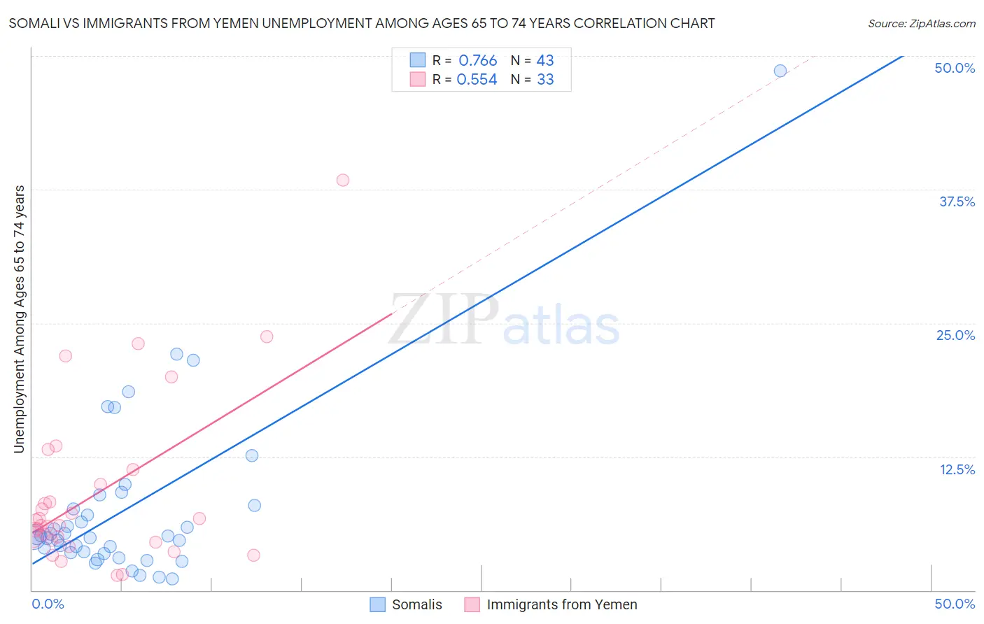 Somali vs Immigrants from Yemen Unemployment Among Ages 65 to 74 years