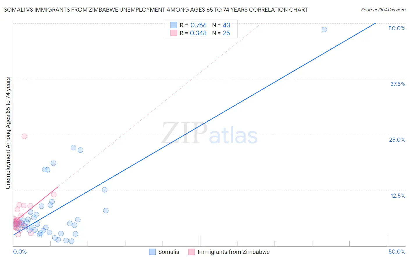 Somali vs Immigrants from Zimbabwe Unemployment Among Ages 65 to 74 years