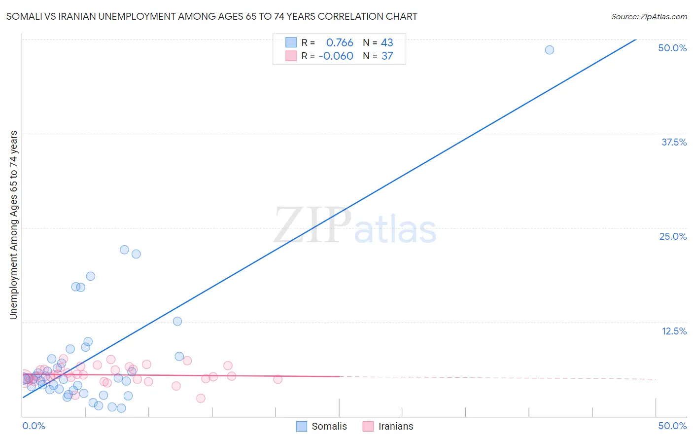 Somali vs Iranian Unemployment Among Ages 65 to 74 years