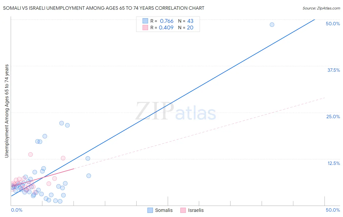 Somali vs Israeli Unemployment Among Ages 65 to 74 years