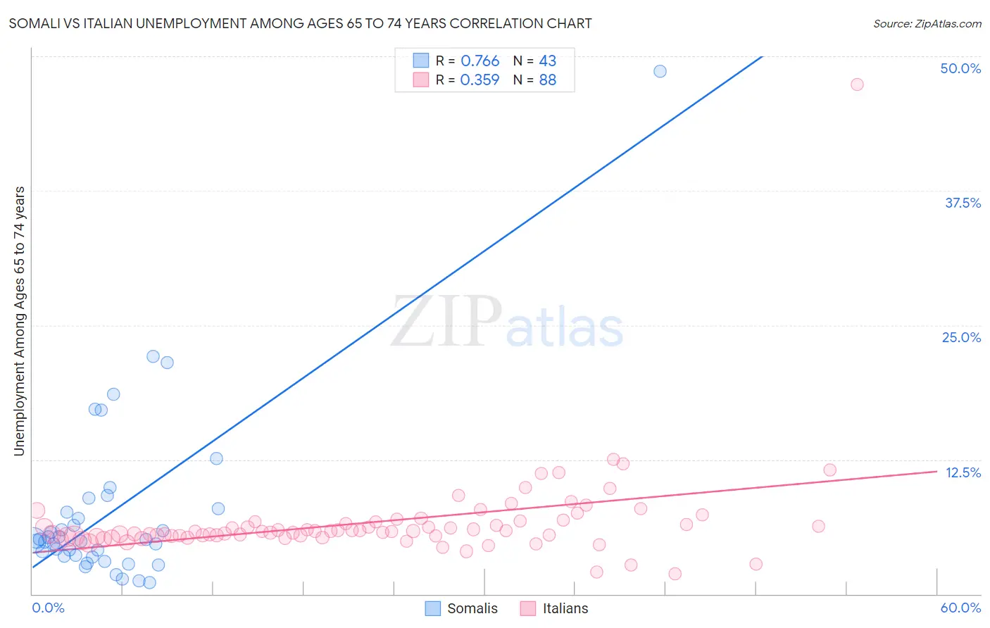 Somali vs Italian Unemployment Among Ages 65 to 74 years