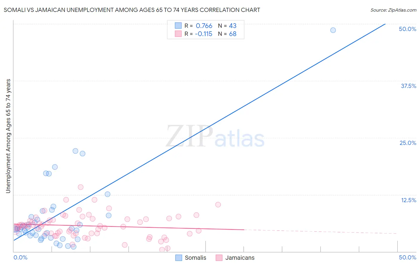 Somali vs Jamaican Unemployment Among Ages 65 to 74 years