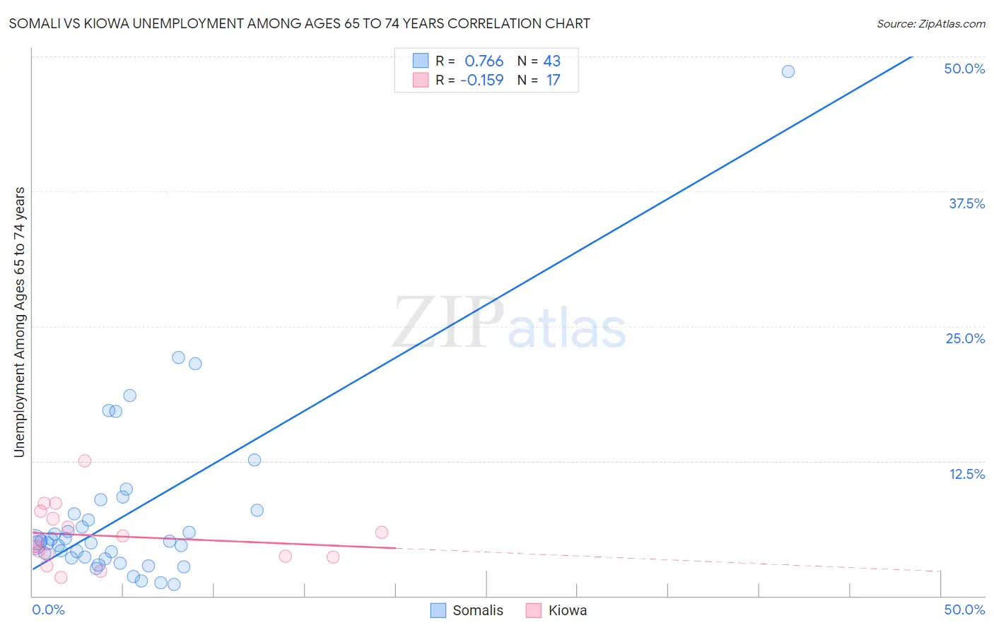 Somali vs Kiowa Unemployment Among Ages 65 to 74 years