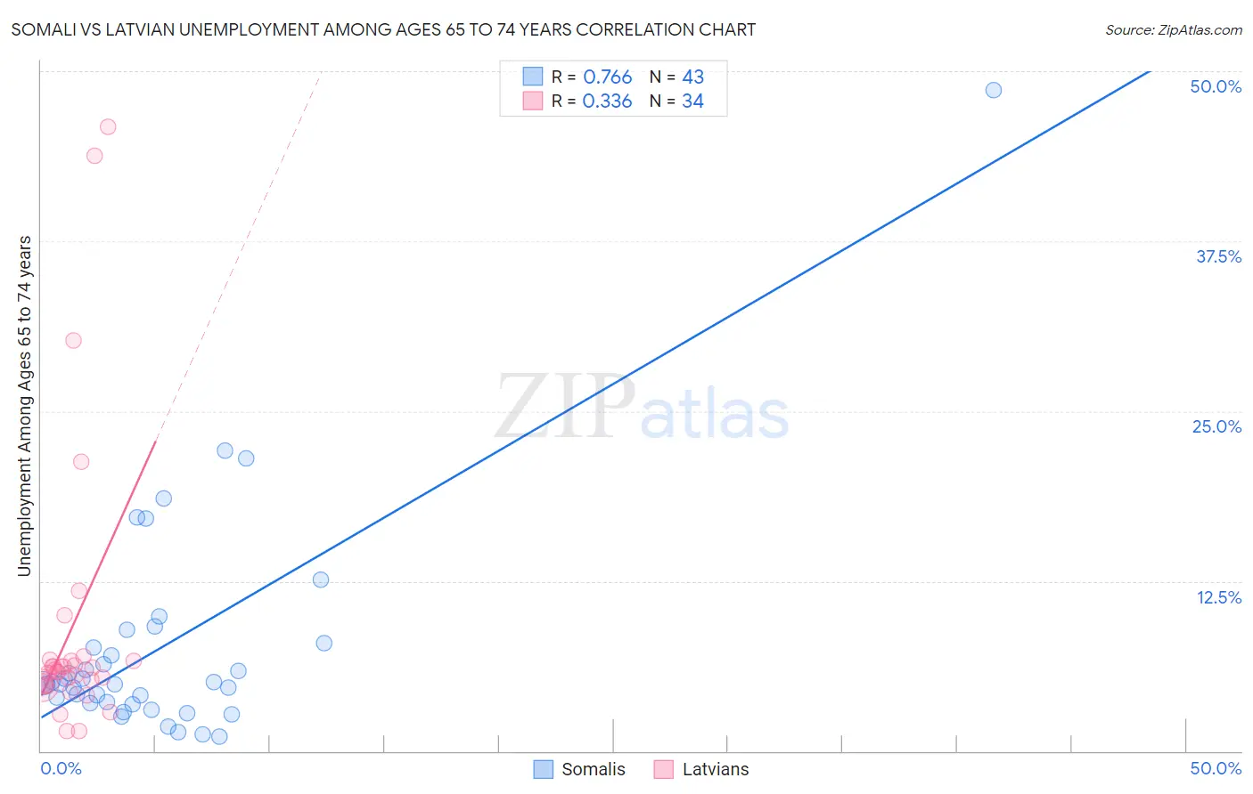 Somali vs Latvian Unemployment Among Ages 65 to 74 years