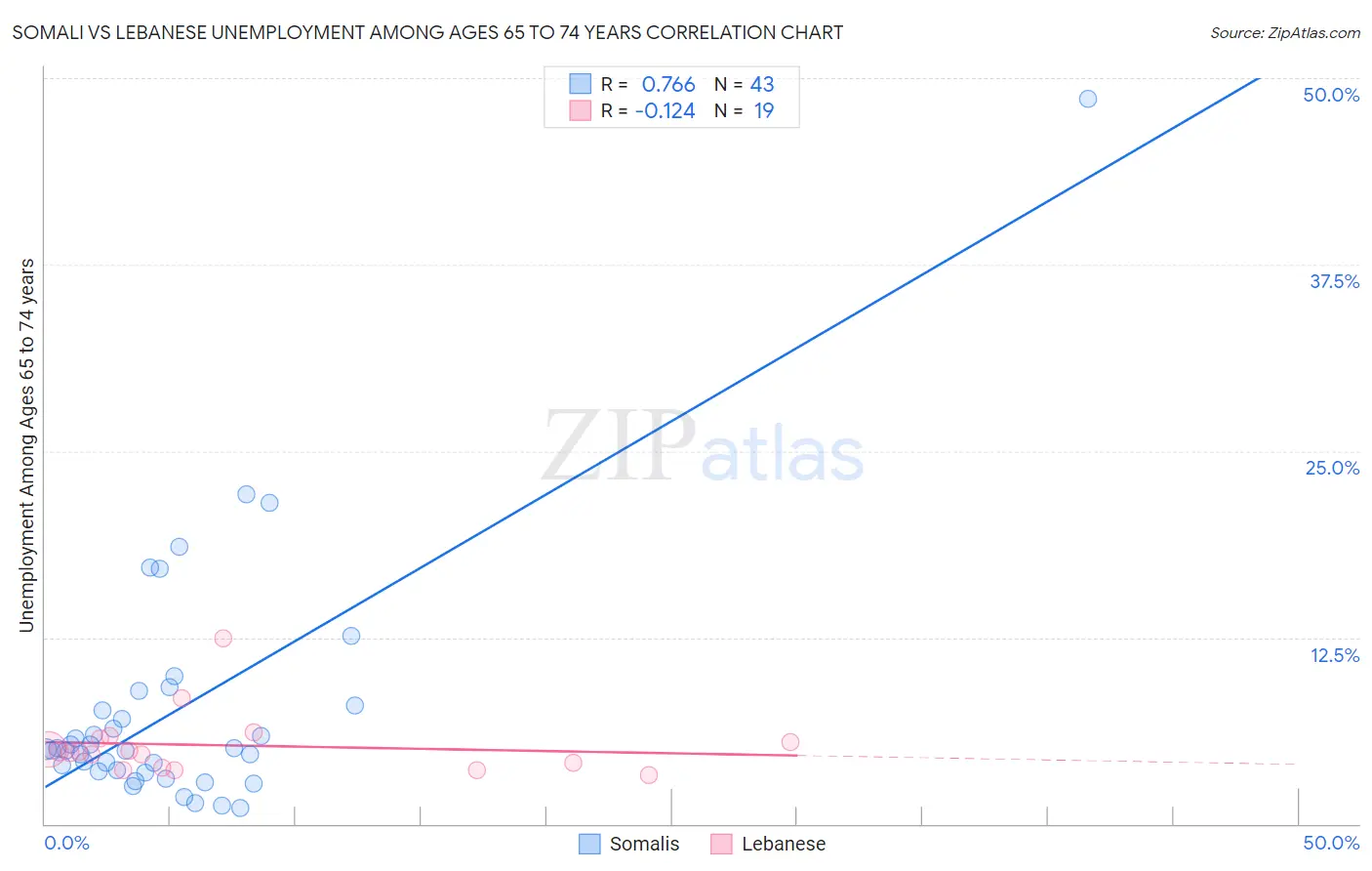 Somali vs Lebanese Unemployment Among Ages 65 to 74 years