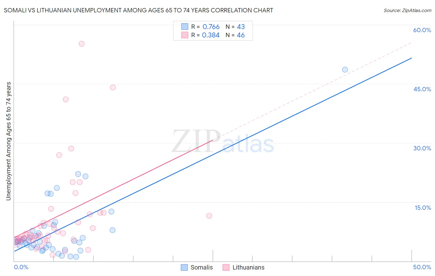 Somali vs Lithuanian Unemployment Among Ages 65 to 74 years