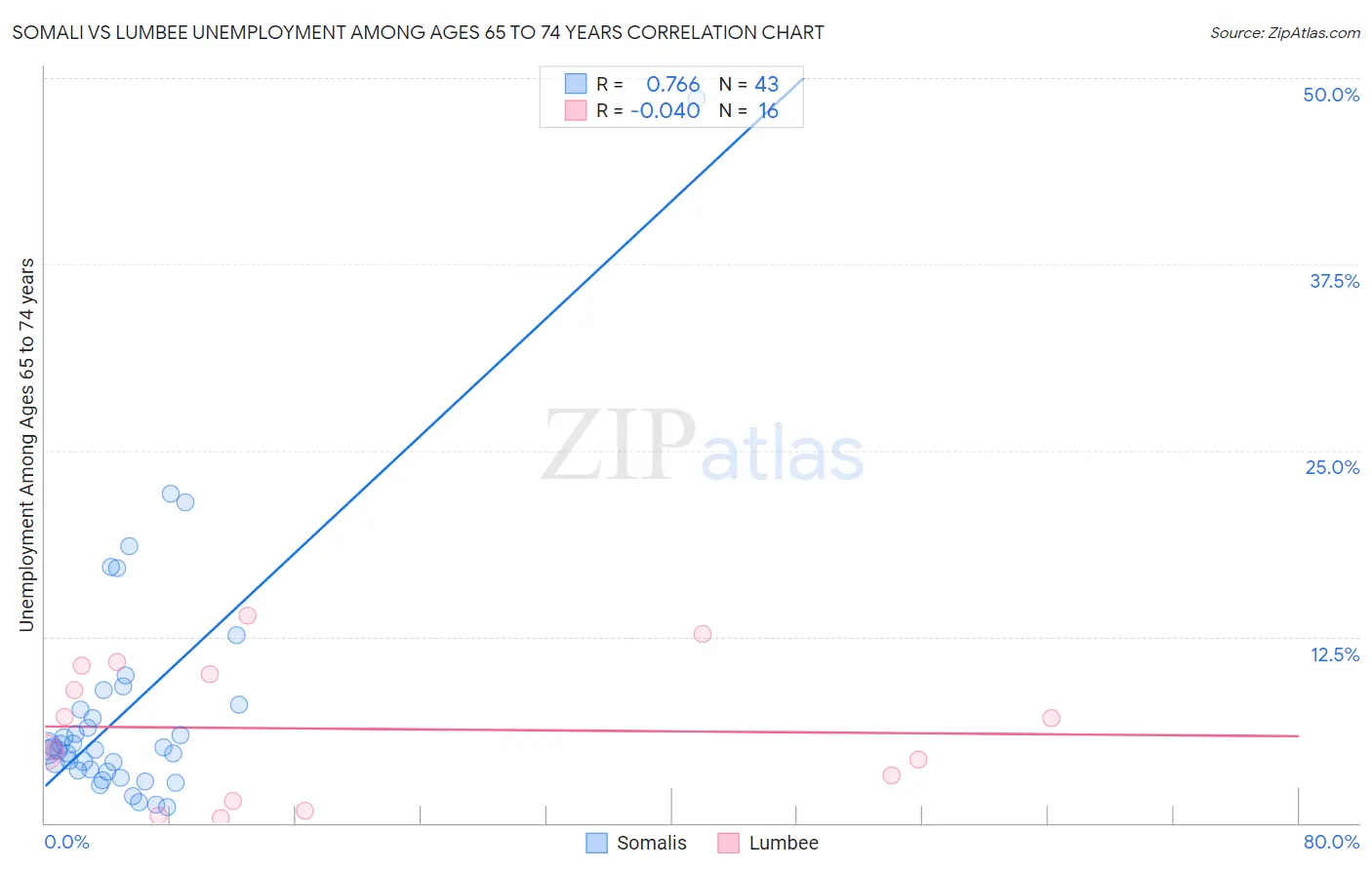 Somali vs Lumbee Unemployment Among Ages 65 to 74 years