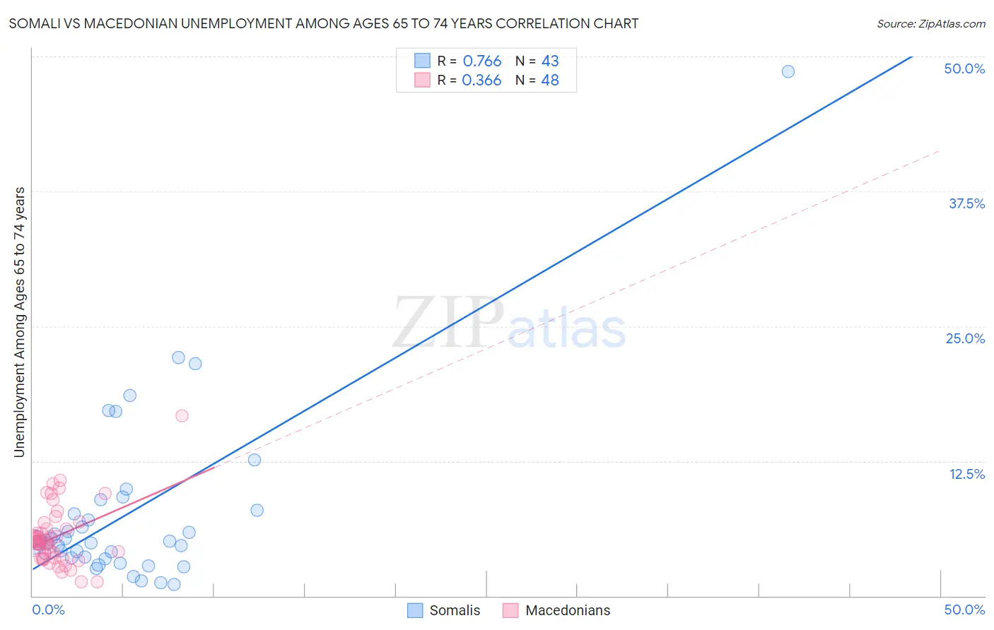 Somali vs Macedonian Unemployment Among Ages 65 to 74 years