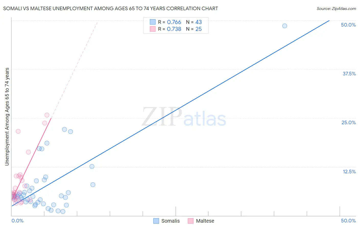 Somali vs Maltese Unemployment Among Ages 65 to 74 years