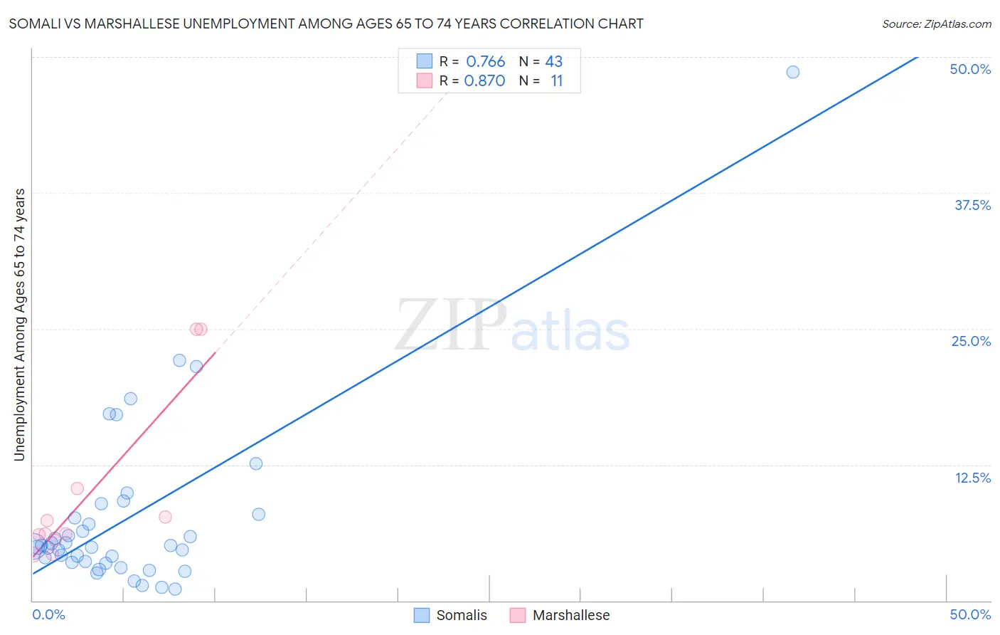 Somali vs Marshallese Unemployment Among Ages 65 to 74 years