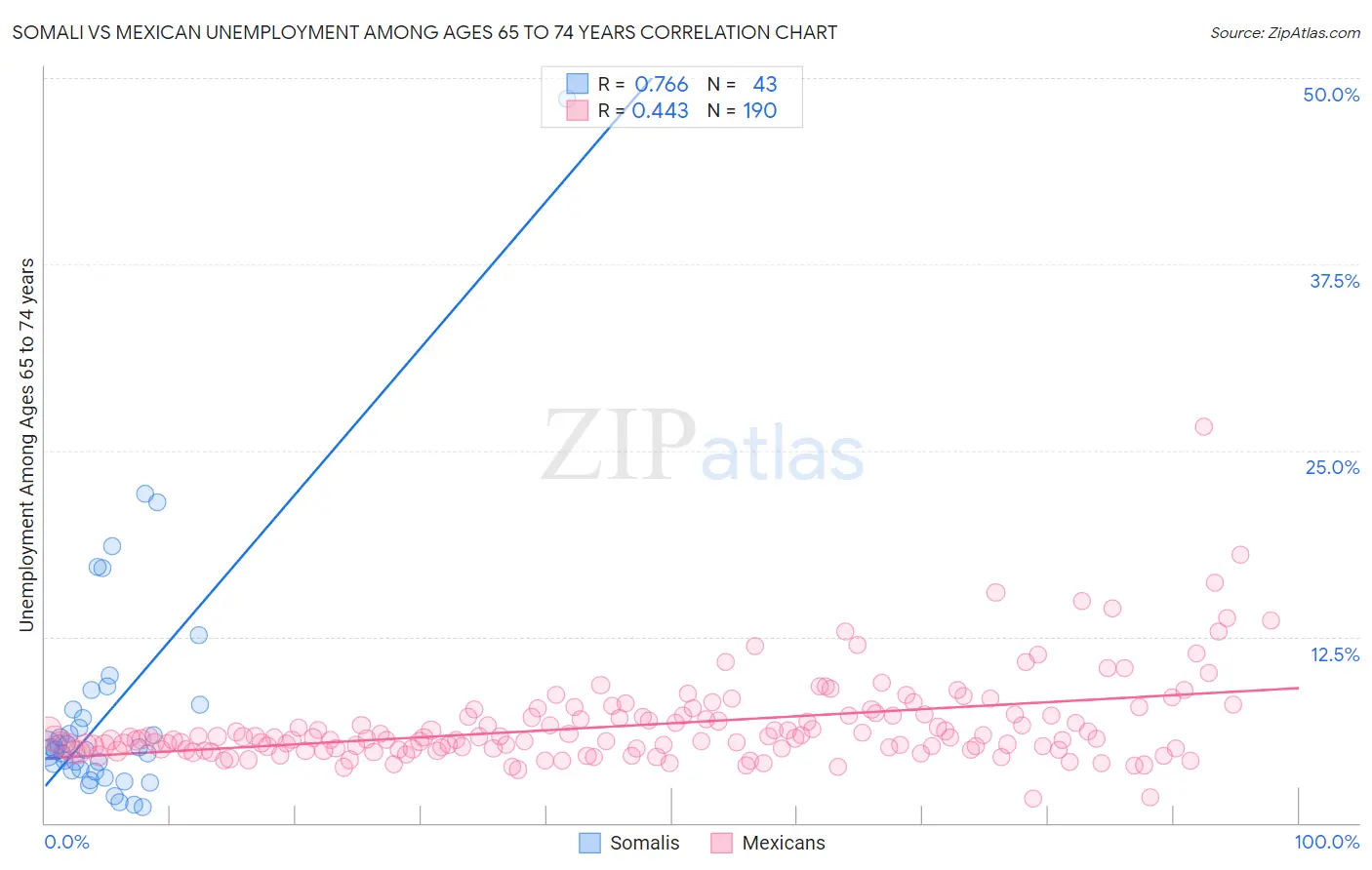 Somali vs Mexican Unemployment Among Ages 65 to 74 years