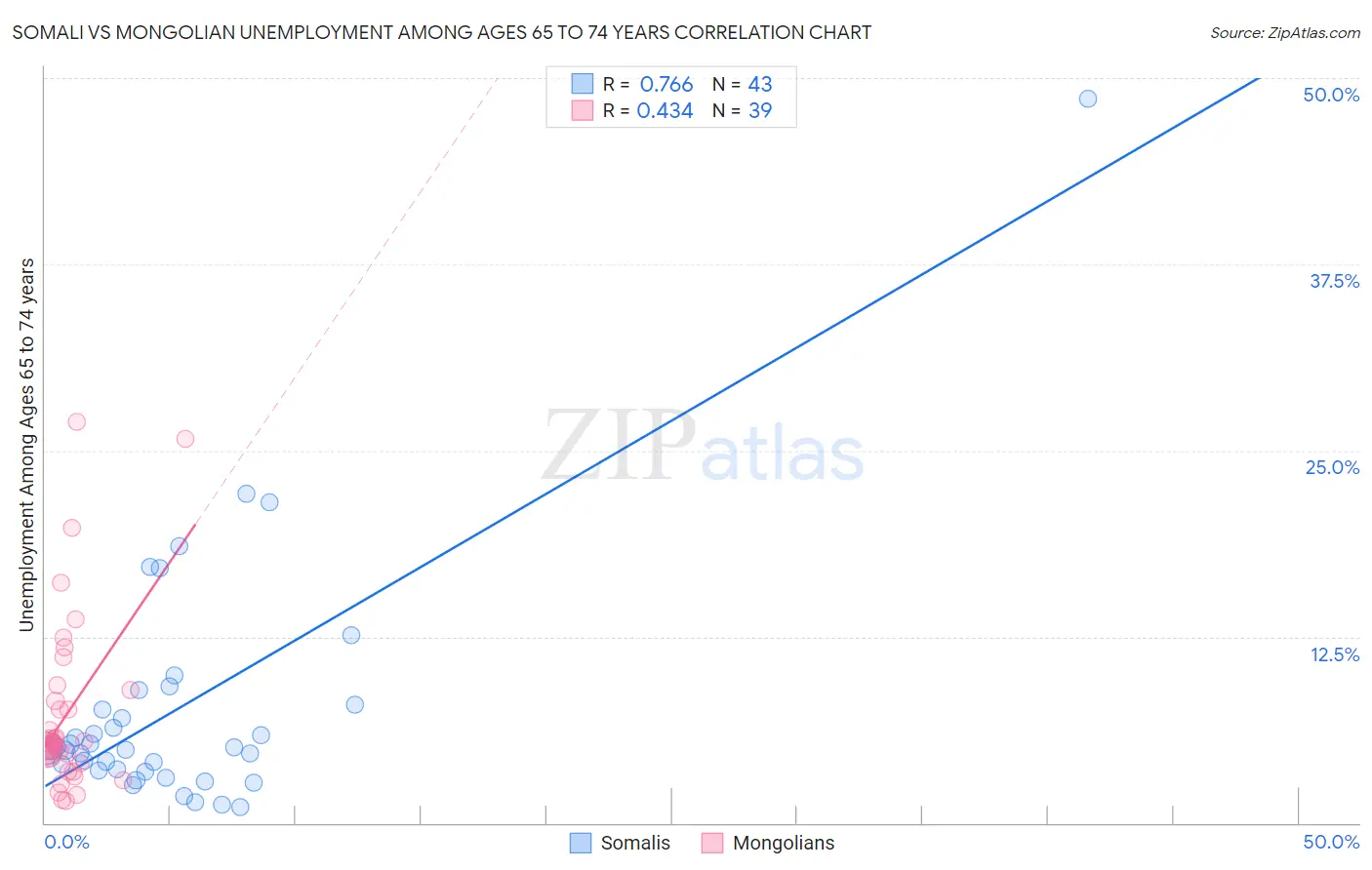 Somali vs Mongolian Unemployment Among Ages 65 to 74 years