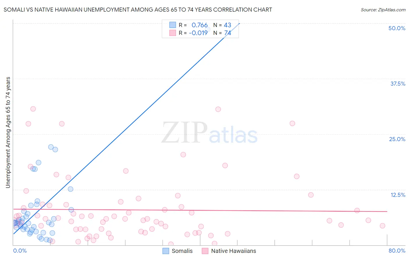 Somali vs Native Hawaiian Unemployment Among Ages 65 to 74 years