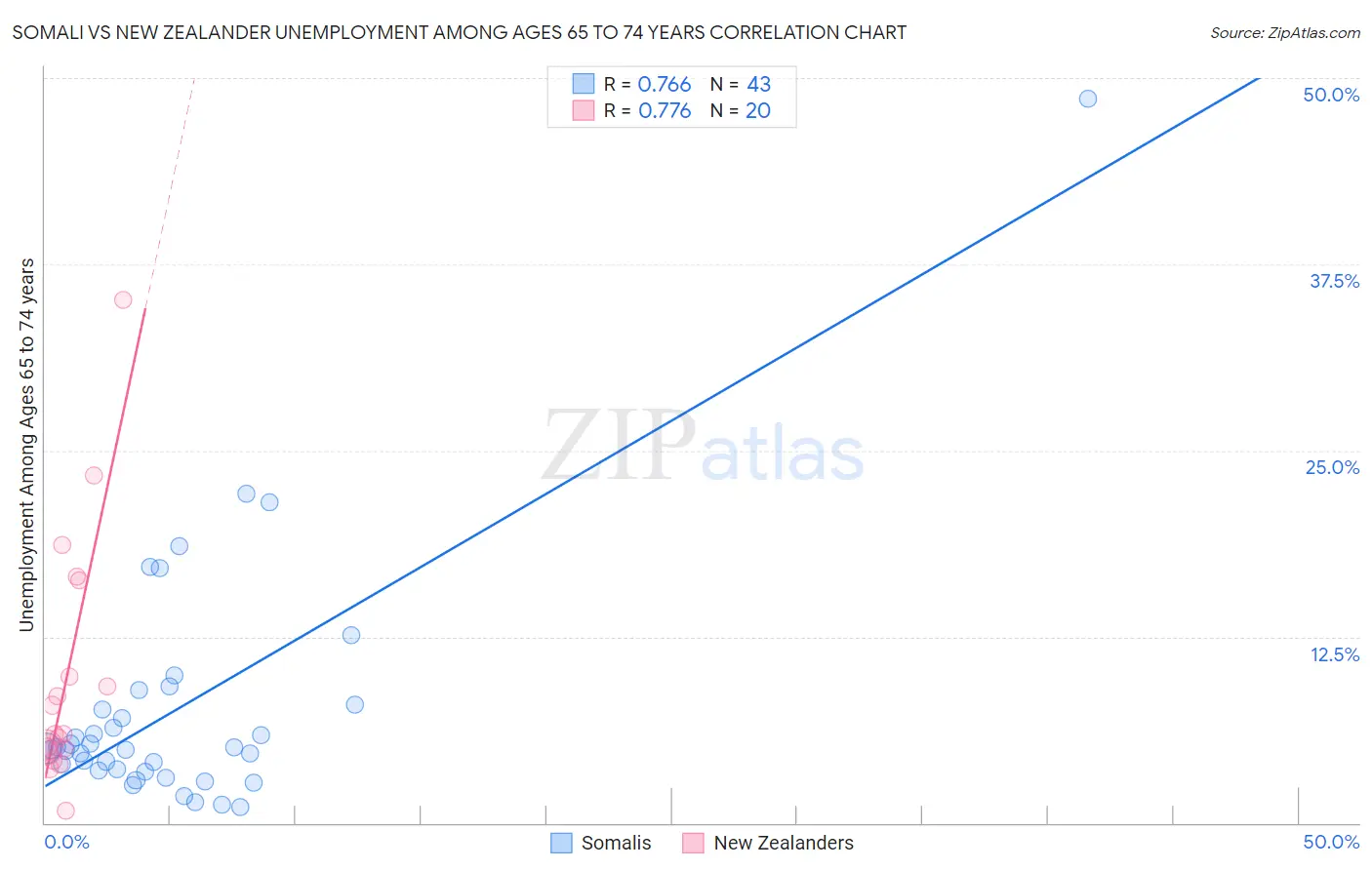 Somali vs New Zealander Unemployment Among Ages 65 to 74 years