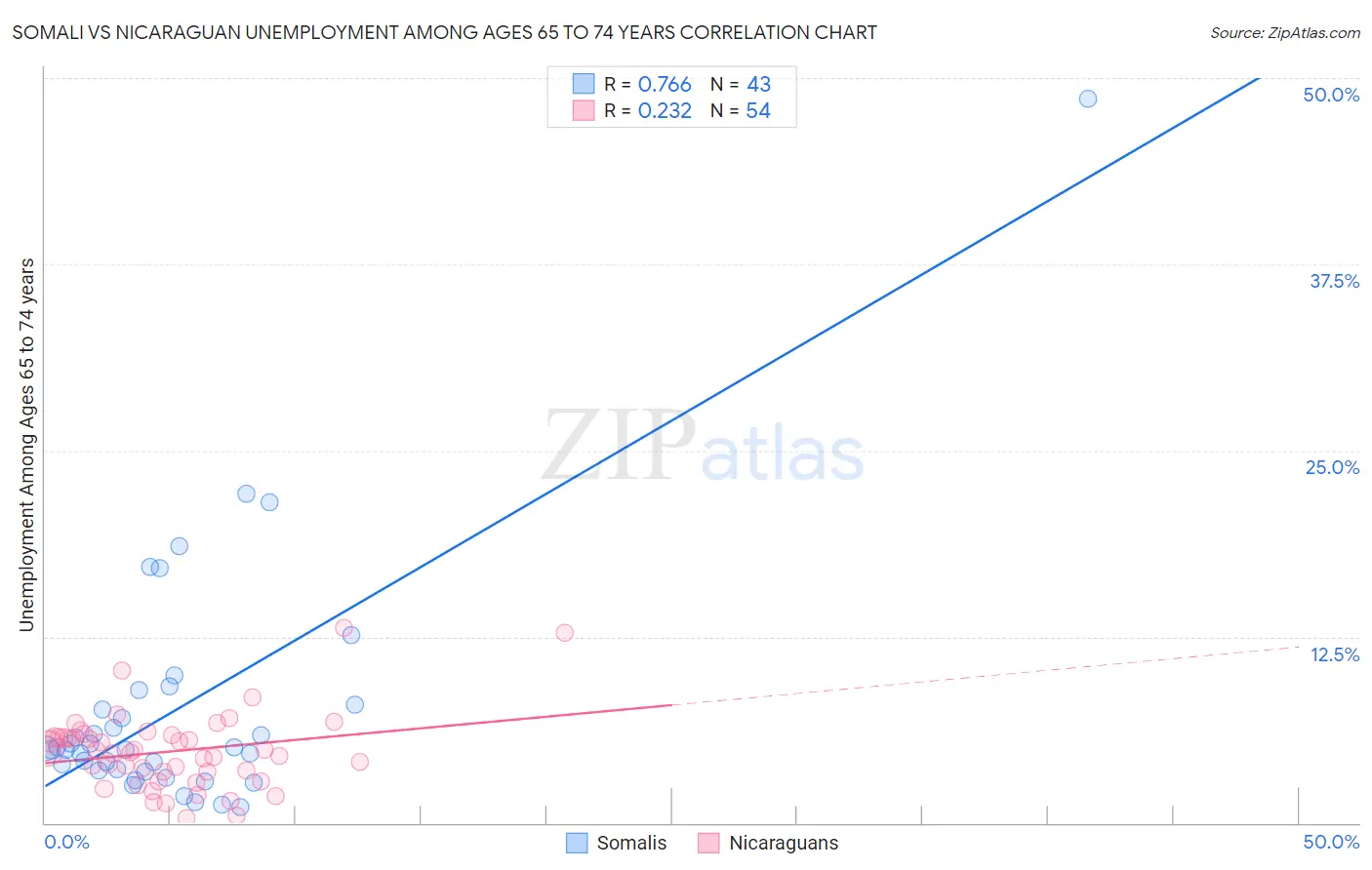 Somali vs Nicaraguan Unemployment Among Ages 65 to 74 years