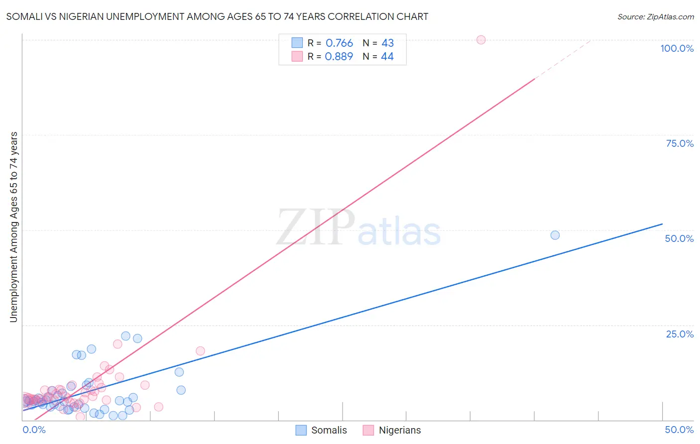 Somali vs Nigerian Unemployment Among Ages 65 to 74 years