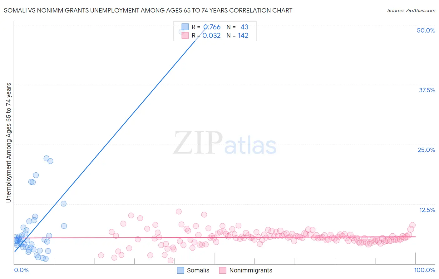 Somali vs Nonimmigrants Unemployment Among Ages 65 to 74 years