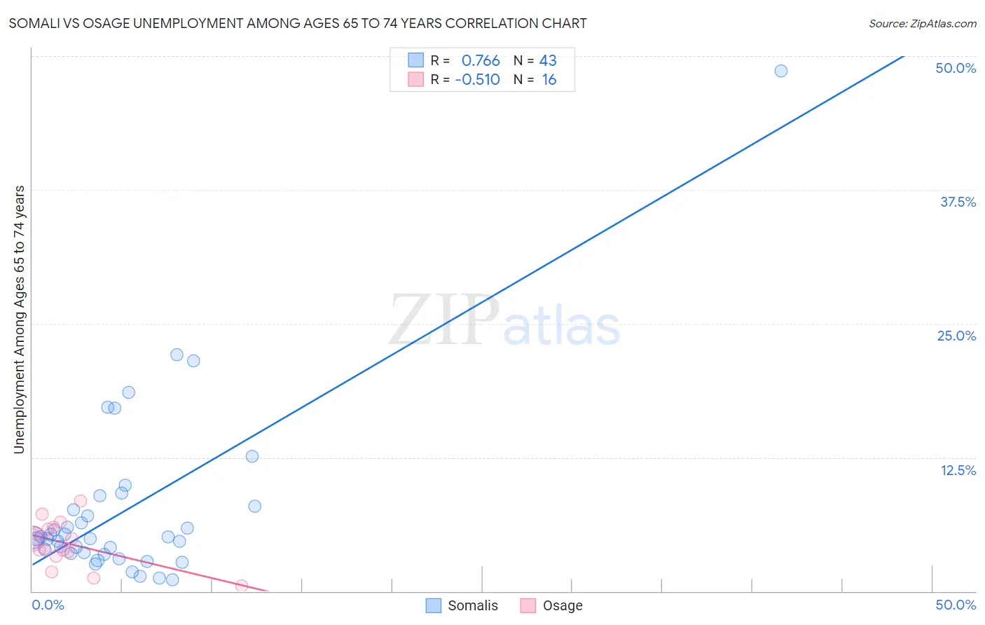 Somali vs Osage Unemployment Among Ages 65 to 74 years