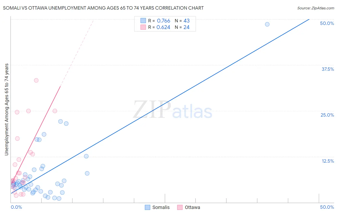Somali vs Ottawa Unemployment Among Ages 65 to 74 years