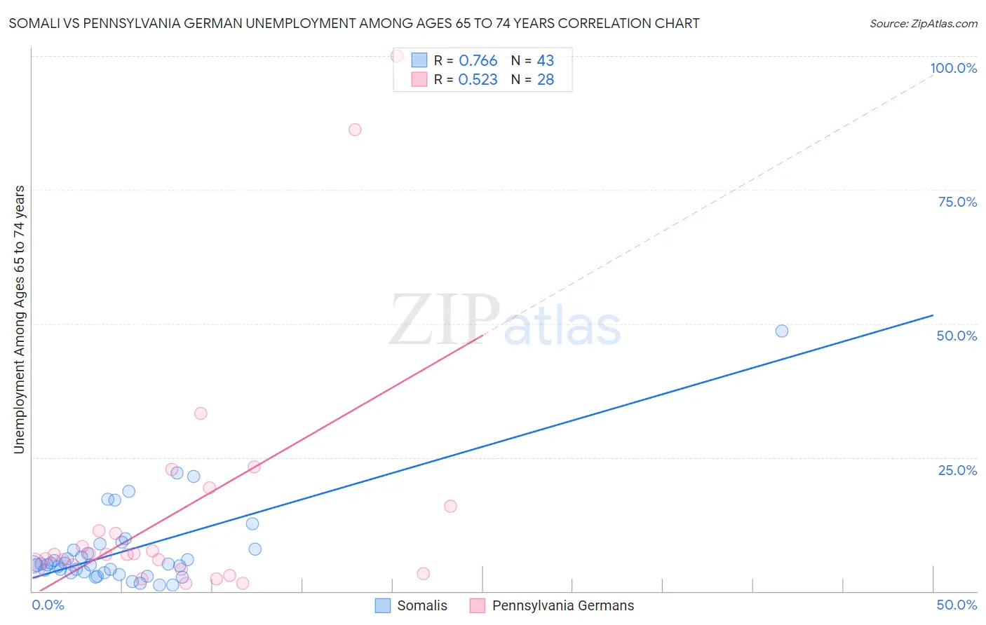 Somali vs Pennsylvania German Unemployment Among Ages 65 to 74 years