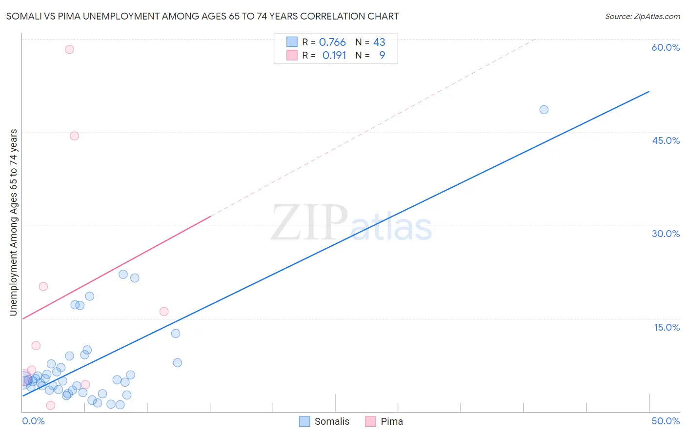 Somali vs Pima Unemployment Among Ages 65 to 74 years