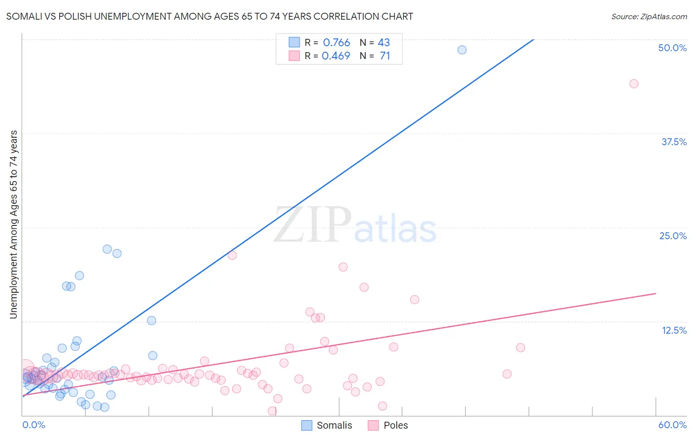 Somali vs Polish Unemployment Among Ages 65 to 74 years
