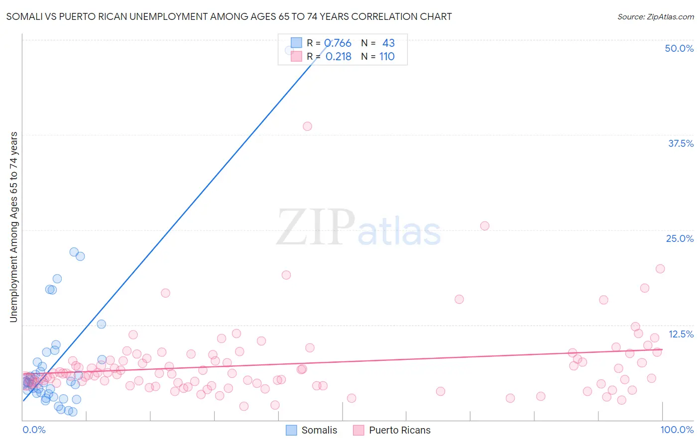 Somali vs Puerto Rican Unemployment Among Ages 65 to 74 years