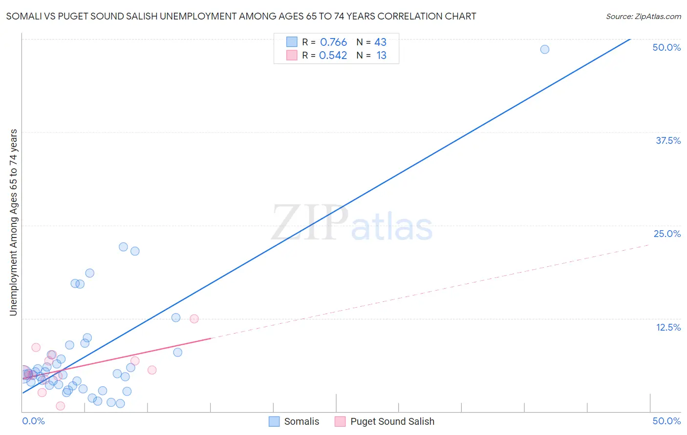 Somali vs Puget Sound Salish Unemployment Among Ages 65 to 74 years