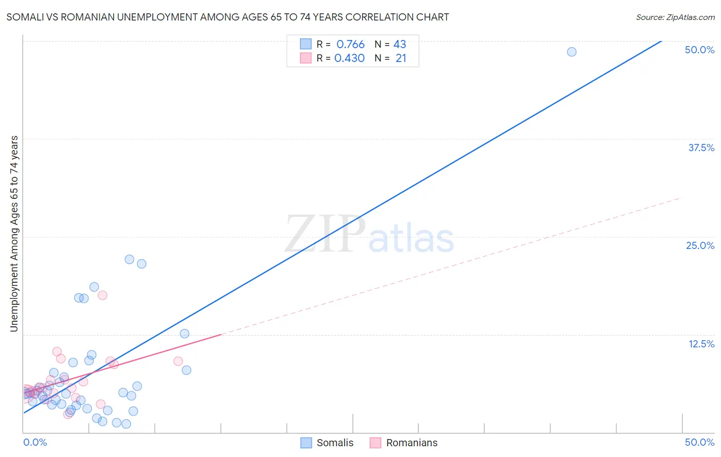 Somali vs Romanian Unemployment Among Ages 65 to 74 years