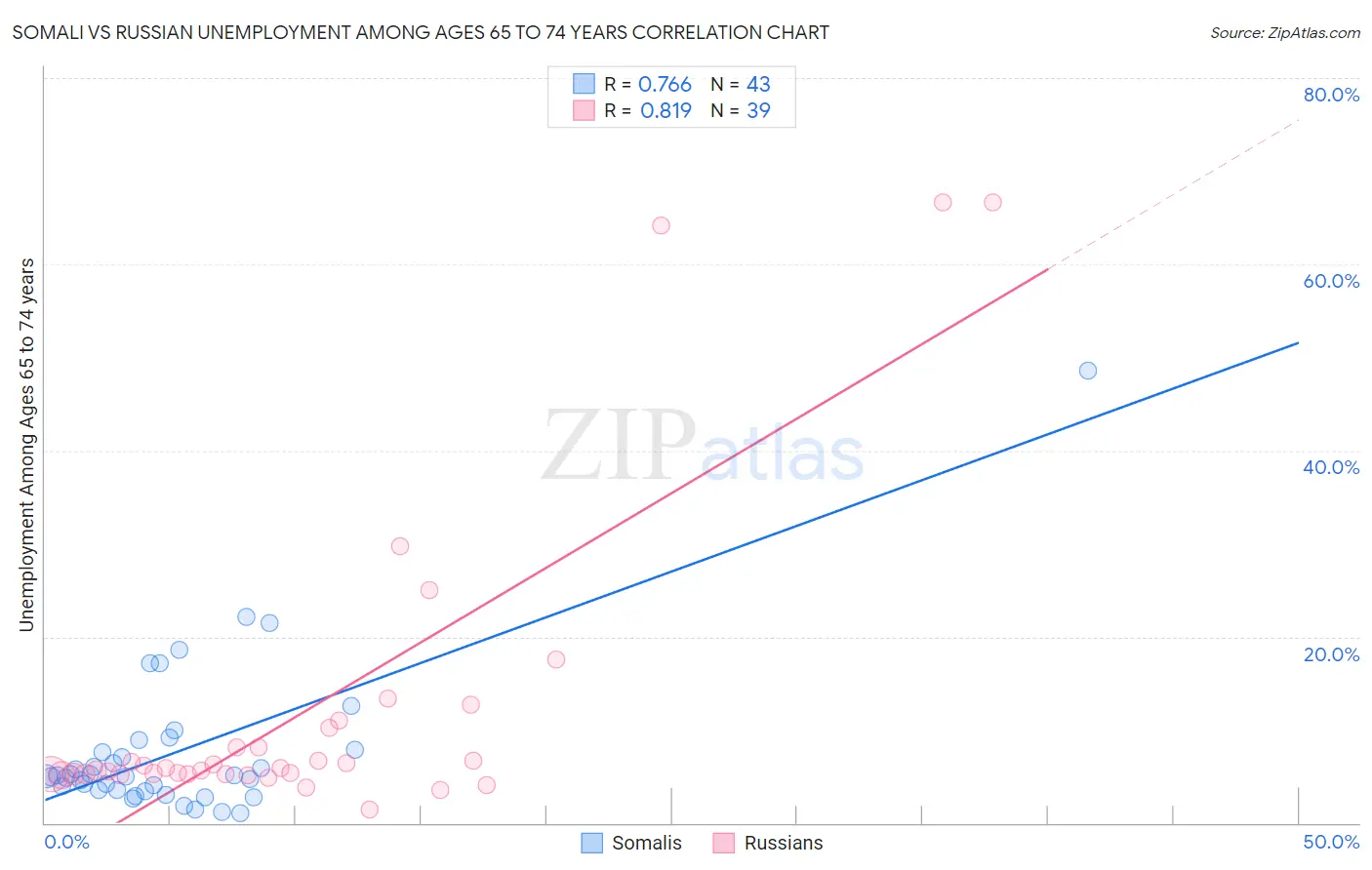 Somali vs Russian Unemployment Among Ages 65 to 74 years