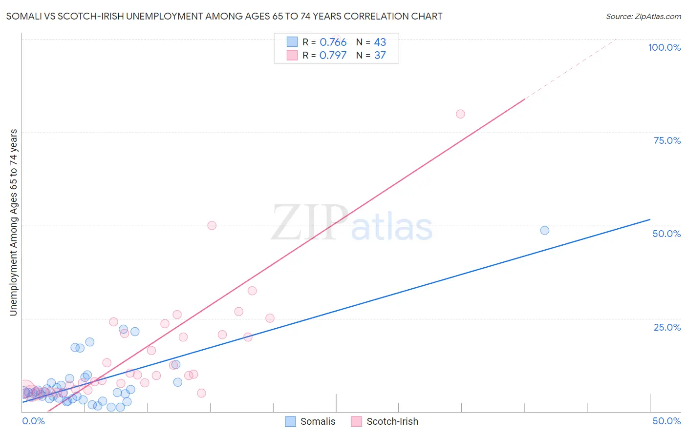 Somali vs Scotch-Irish Unemployment Among Ages 65 to 74 years