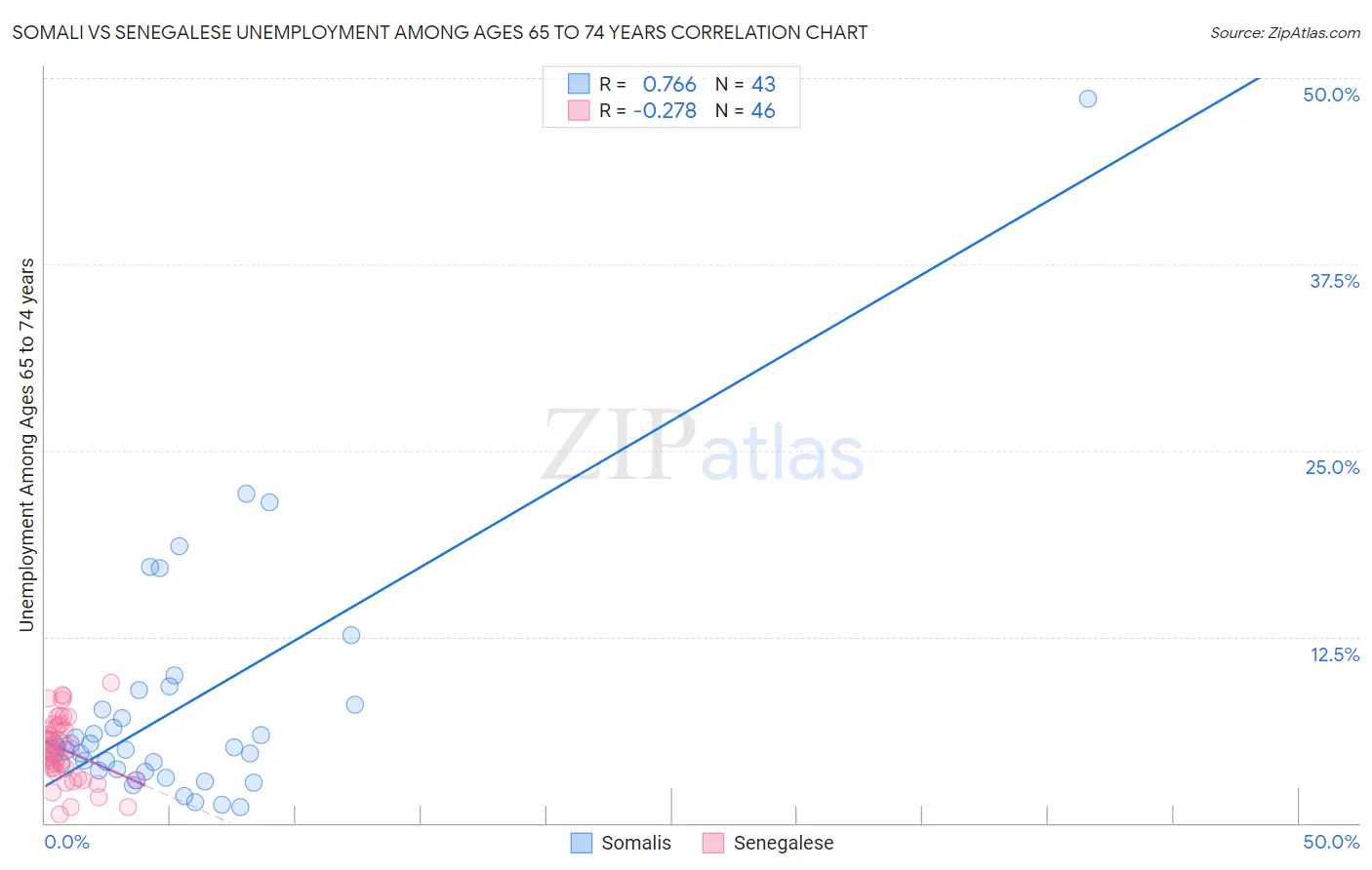 Somali vs Senegalese Unemployment Among Ages 65 to 74 years