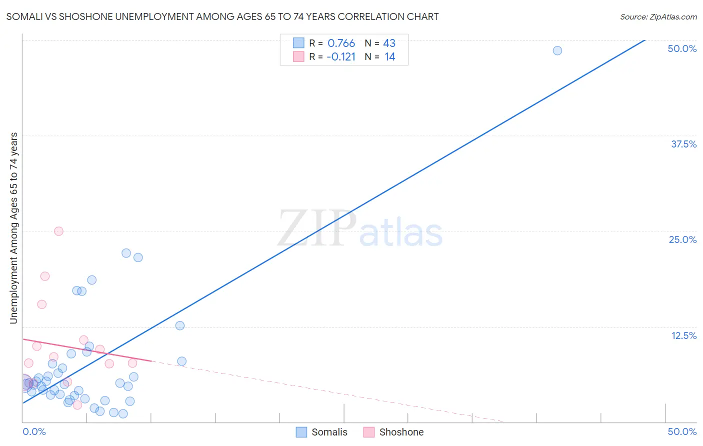 Somali vs Shoshone Unemployment Among Ages 65 to 74 years
