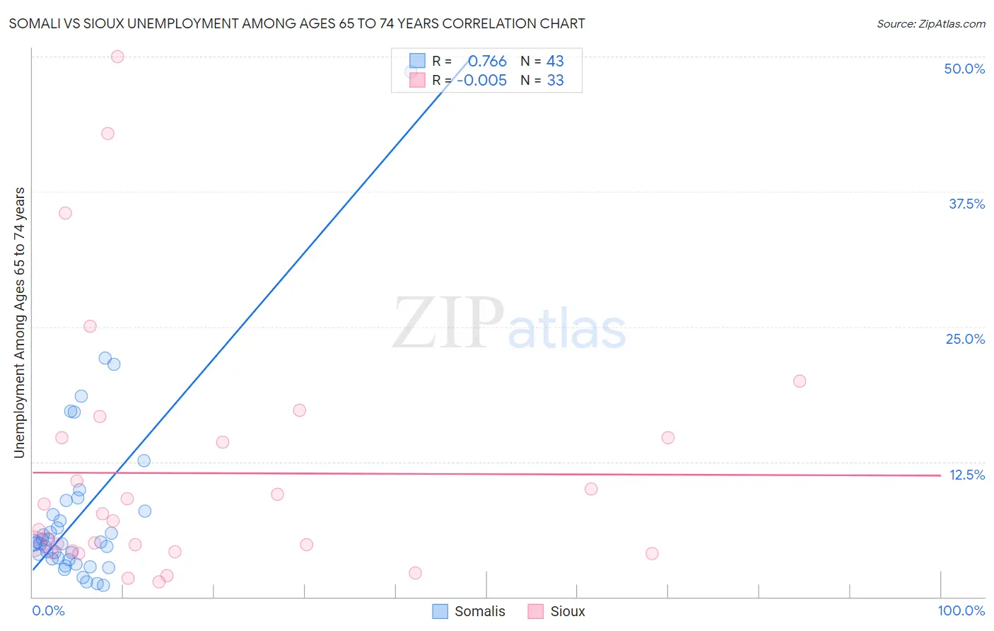 Somali vs Sioux Unemployment Among Ages 65 to 74 years