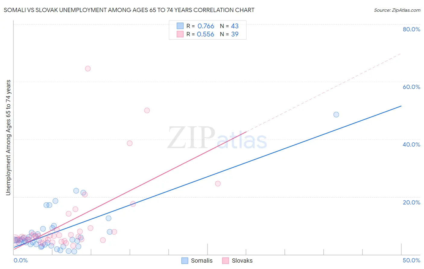 Somali vs Slovak Unemployment Among Ages 65 to 74 years
