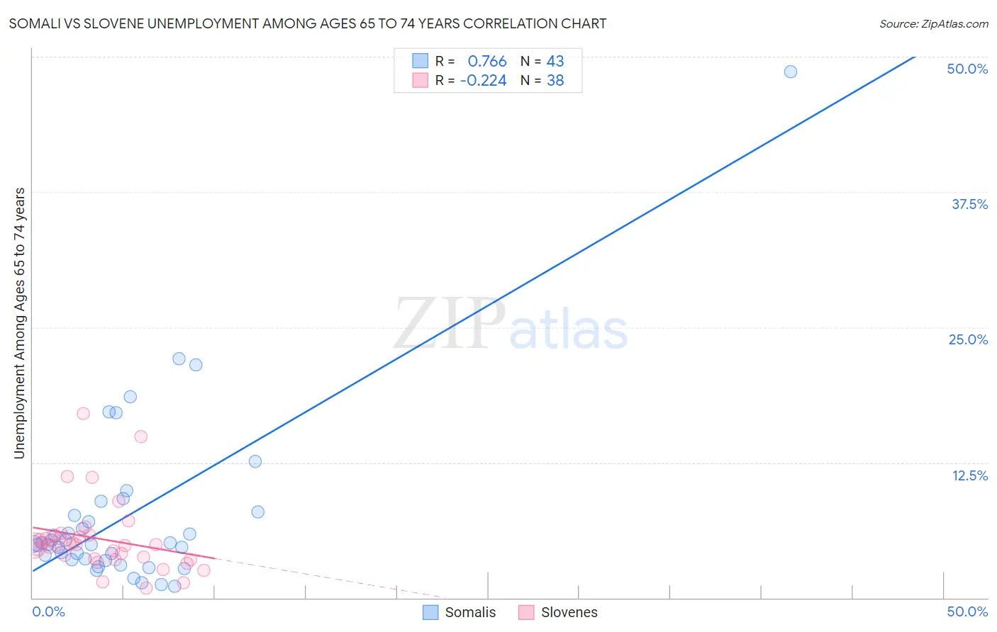 Somali vs Slovene Unemployment Among Ages 65 to 74 years