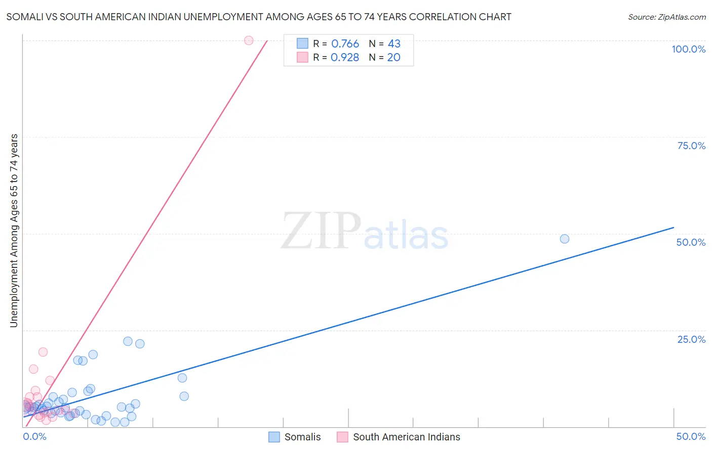 Somali vs South American Indian Unemployment Among Ages 65 to 74 years