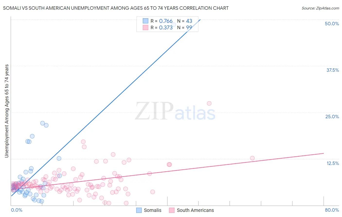 Somali vs South American Unemployment Among Ages 65 to 74 years