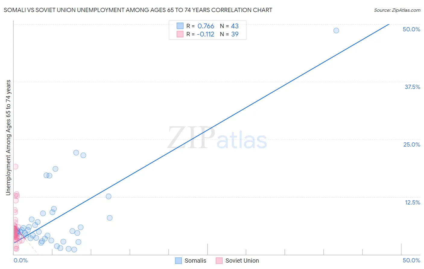Somali vs Soviet Union Unemployment Among Ages 65 to 74 years