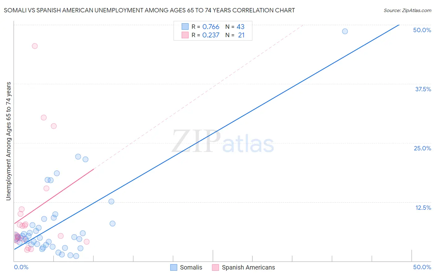 Somali vs Spanish American Unemployment Among Ages 65 to 74 years