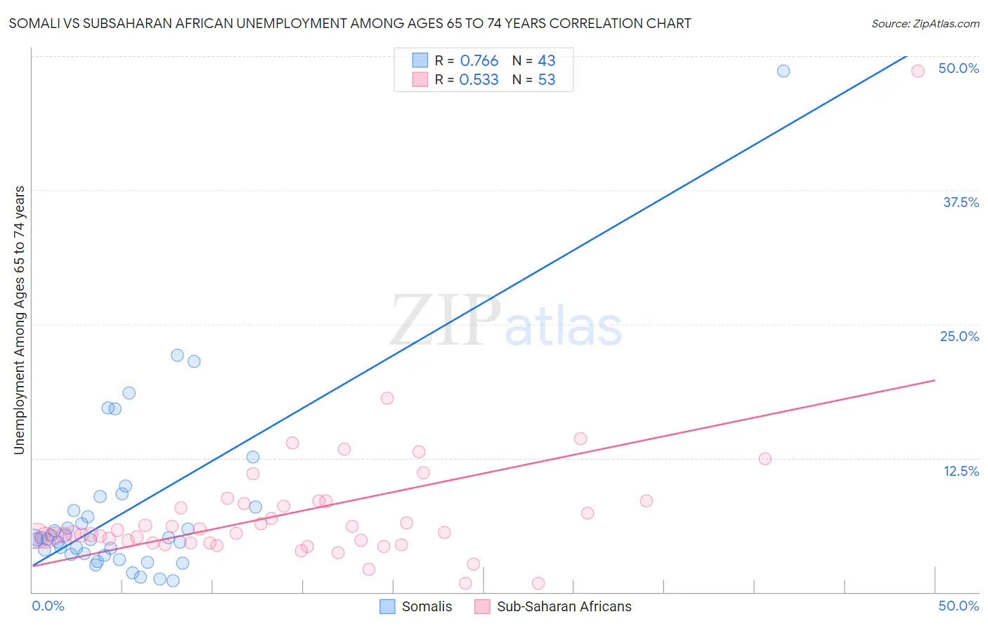 Somali vs Subsaharan African Unemployment Among Ages 65 to 74 years