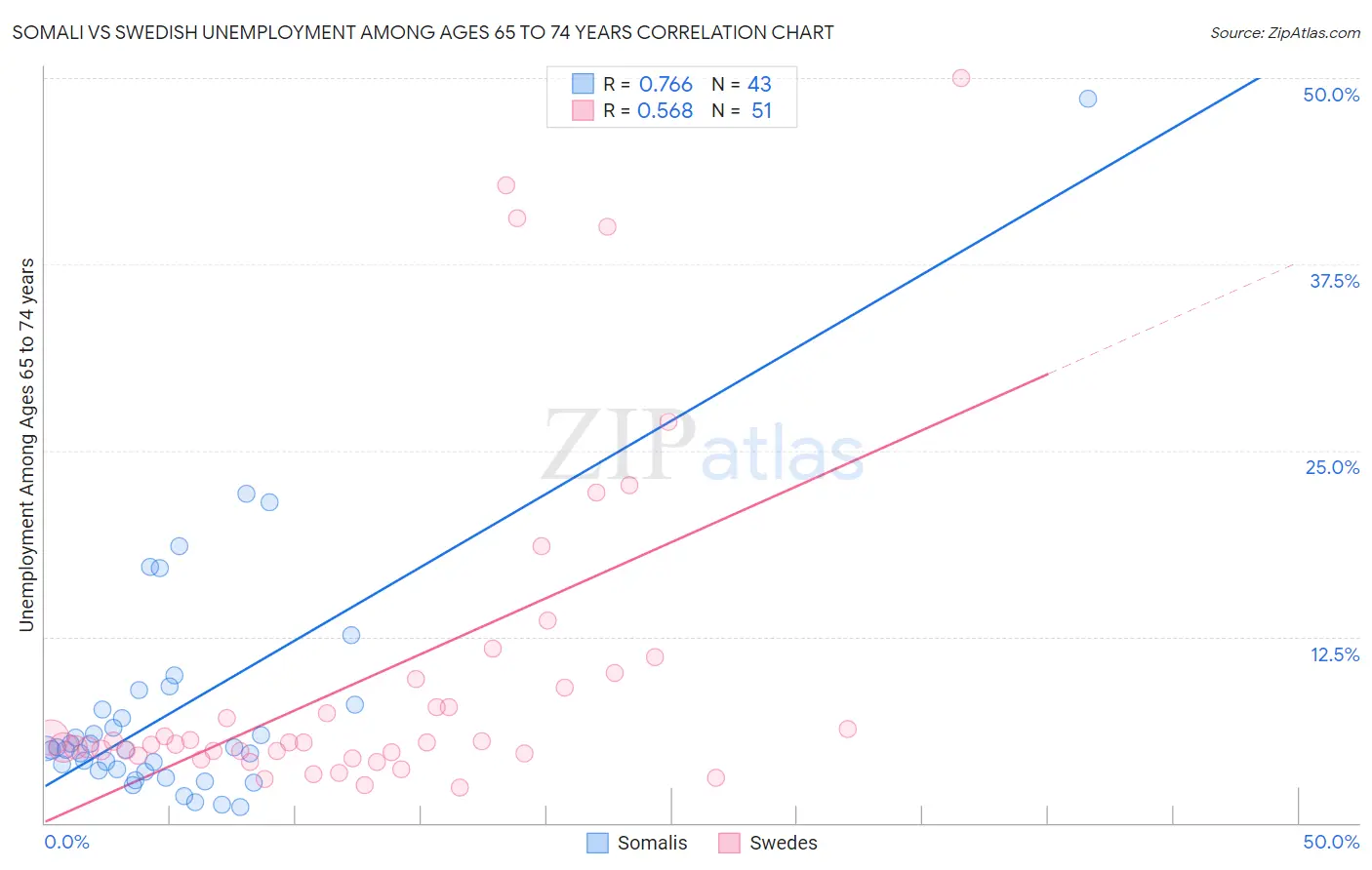 Somali vs Swedish Unemployment Among Ages 65 to 74 years