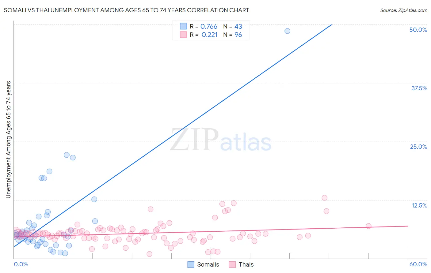 Somali vs Thai Unemployment Among Ages 65 to 74 years