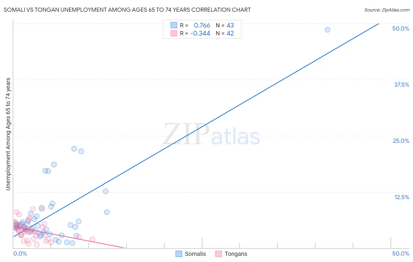 Somali vs Tongan Unemployment Among Ages 65 to 74 years