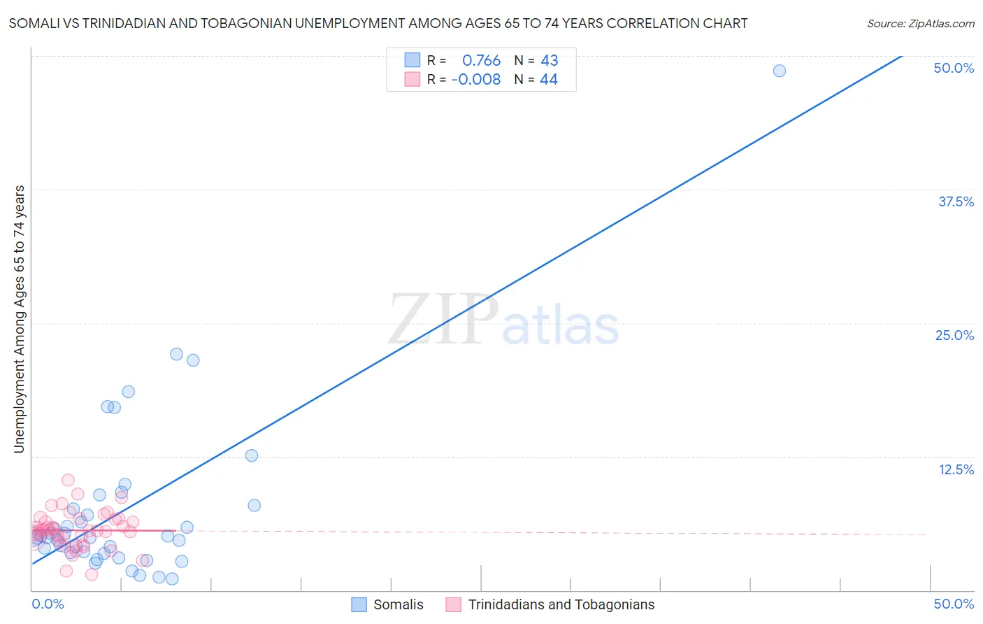 Somali vs Trinidadian and Tobagonian Unemployment Among Ages 65 to 74 years