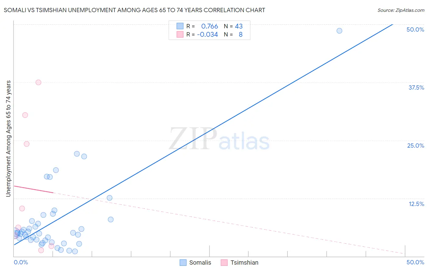 Somali vs Tsimshian Unemployment Among Ages 65 to 74 years