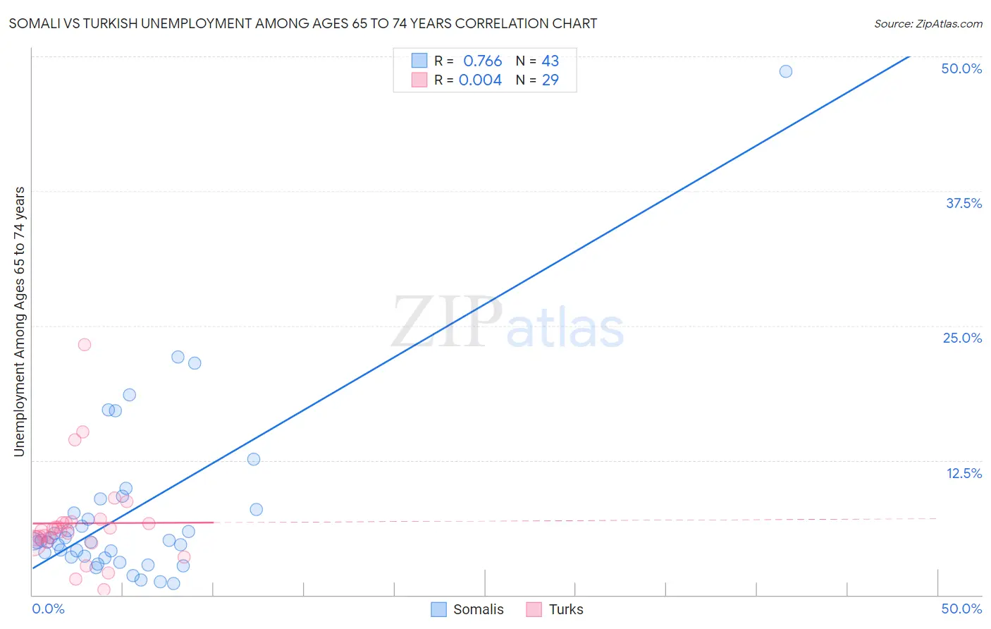 Somali vs Turkish Unemployment Among Ages 65 to 74 years