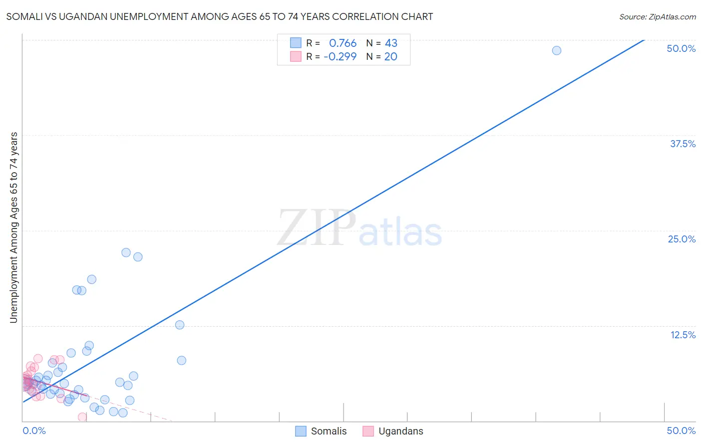Somali vs Ugandan Unemployment Among Ages 65 to 74 years