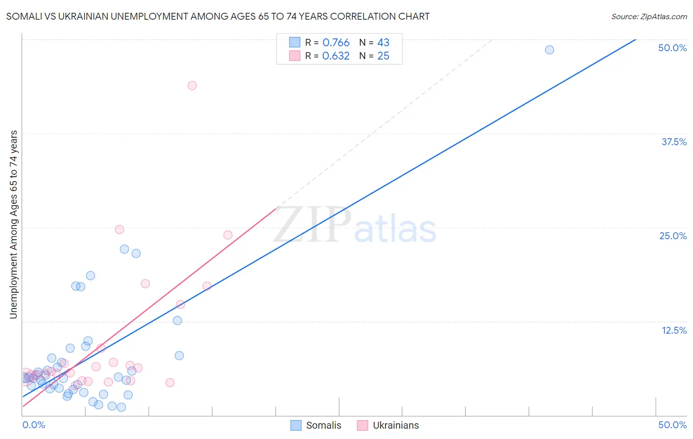 Somali vs Ukrainian Unemployment Among Ages 65 to 74 years